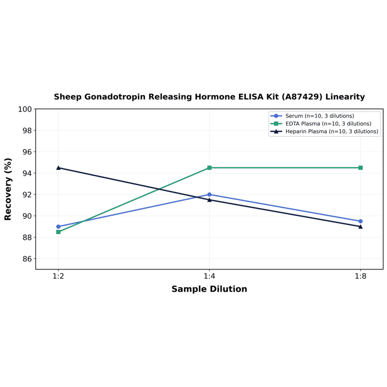 Linearity - Sheep Gonadotropin Releasing Hormone ELISA Kit (A87429) - Antibodies.com