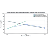 Linearity - Sheep Gonadotropin Releasing Hormone ELISA Kit (A87429) - Antibodies.com