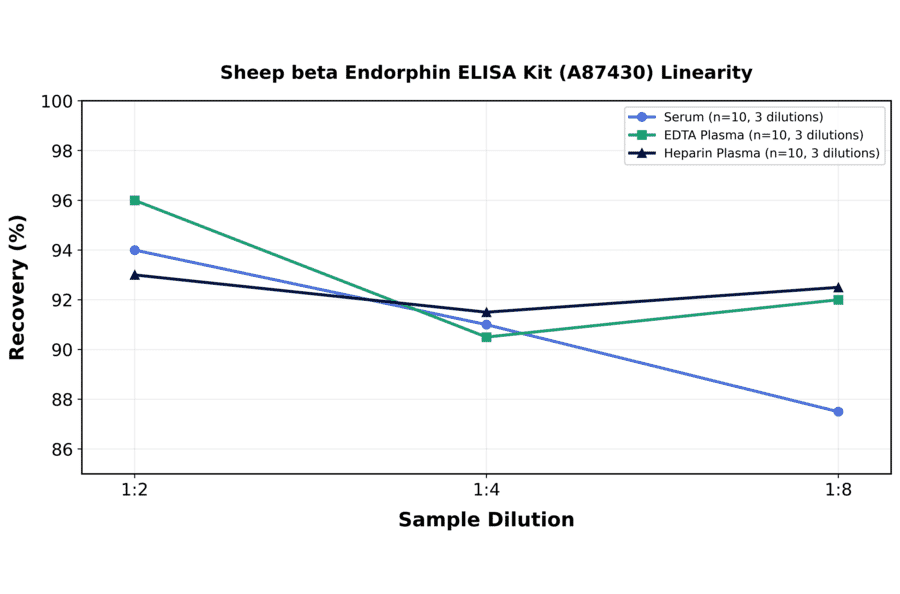 Linearity - Sheep beta Endorphin ELISA Kit (A87430) - Antibodies.com
