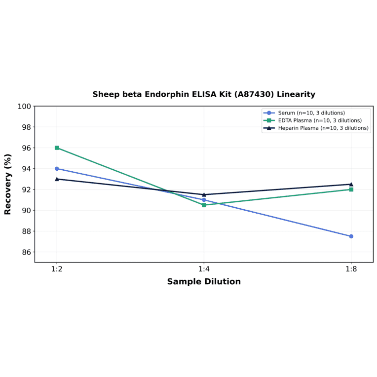 Linearity - Sheep beta Endorphin ELISA Kit (A87430) - Antibodies.com