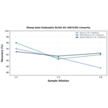 Linearity - Sheep beta Endorphin ELISA Kit (A87430) - Antibodies.com