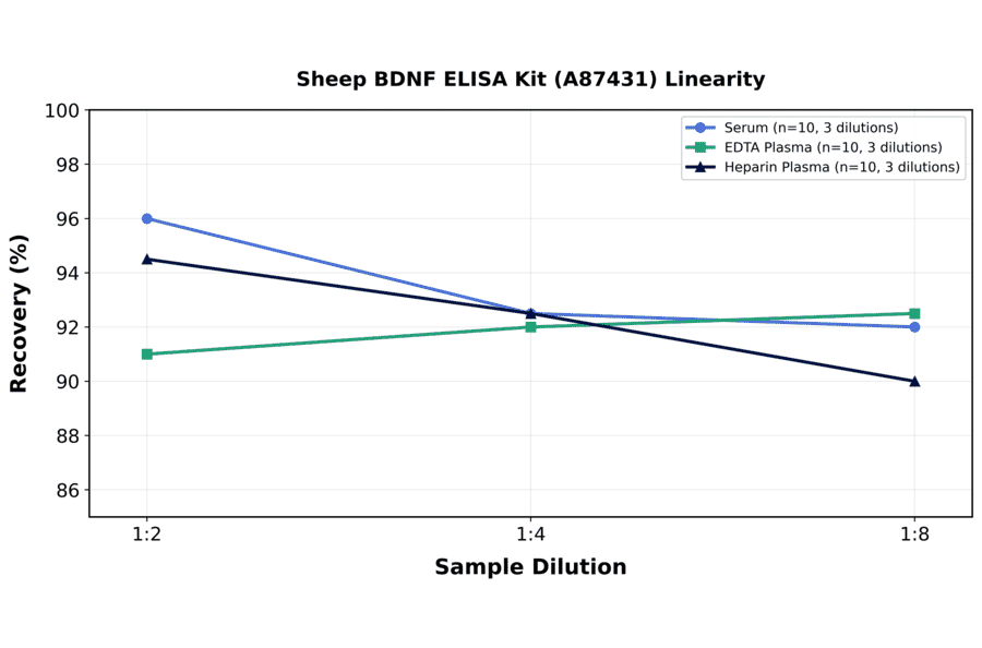 Linearity - Sheep BDNF ELISA Kit (A87431) - Antibodies.com