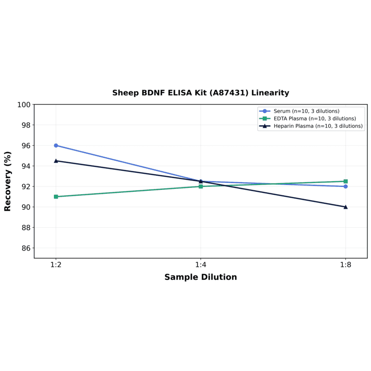 Linearity - Sheep BDNF ELISA Kit (A87431) - Antibodies.com