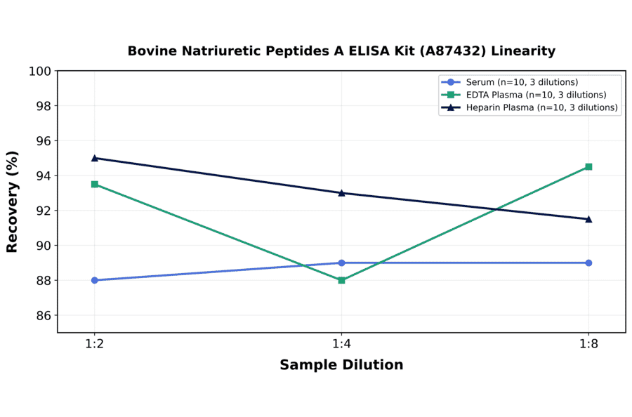 Linearity - Bovine Natriuretic Peptides A ELISA Kit (A87432) - Antibodies.com