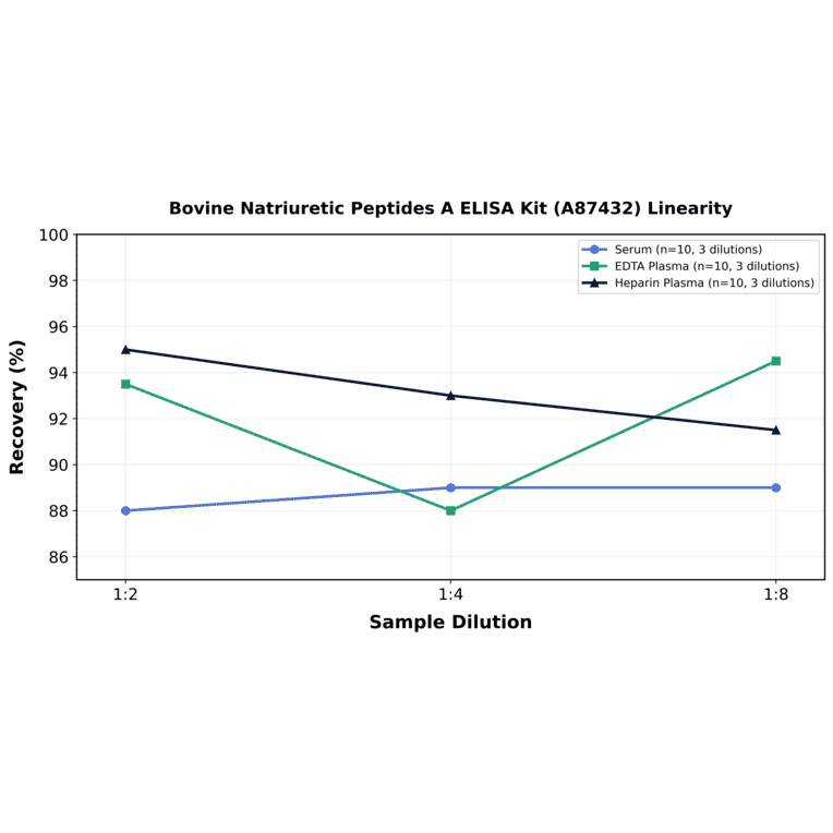 Linearity - Bovine Natriuretic Peptides A ELISA Kit (A87432) - Antibodies.com