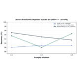 Linearity - Bovine Natriuretic Peptides A ELISA Kit (A87432) - Antibodies.com