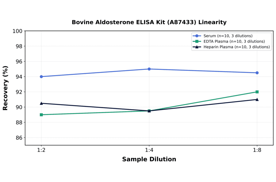 Linearity - Bovine Aldosterone ELISA Kit (A87433) - Antibodies.com