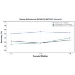 Linearity - Bovine Aldosterone ELISA Kit (A87433) - Antibodies.com