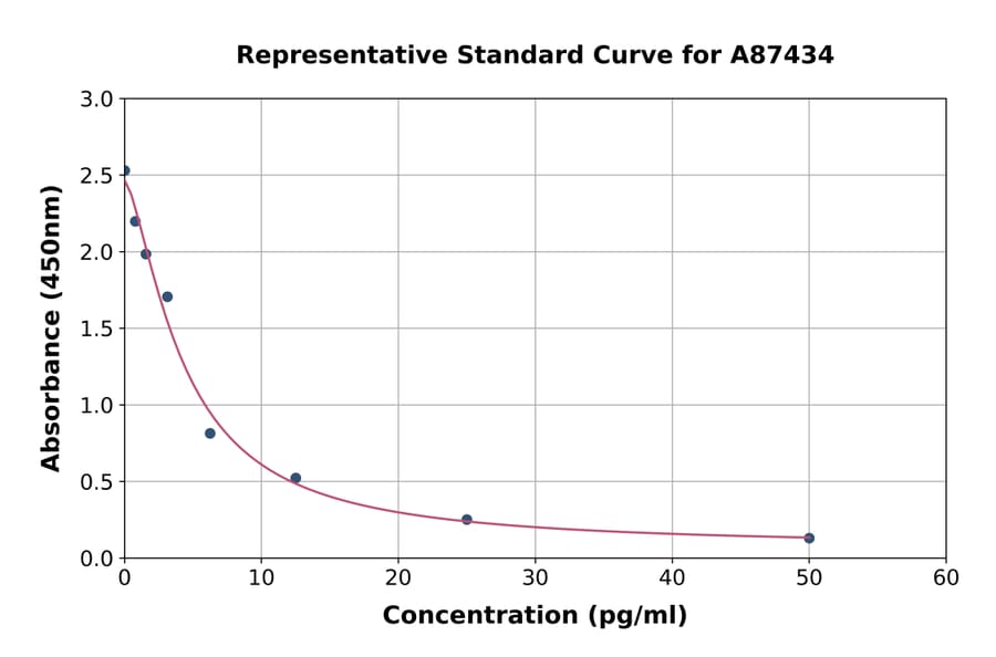 Standard Curve - Bovine Antidiuretic Hormone ELISA Kit (A87434) - Antibodies.com