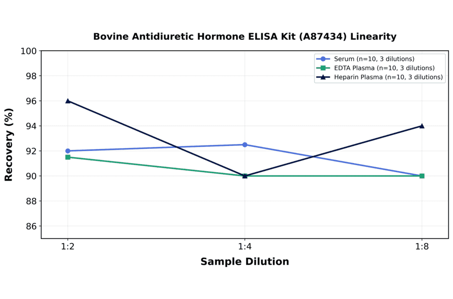 Linearity - Bovine Antidiuretic Hormone ELISA Kit (A87434) - Antibodies.com