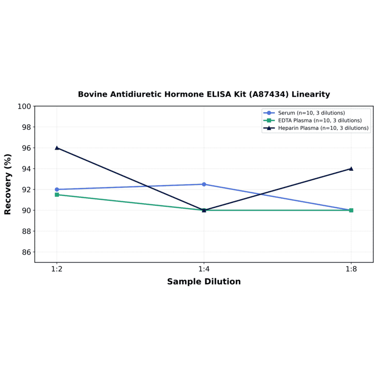 Linearity - Bovine Antidiuretic Hormone ELISA Kit (A87434) - Antibodies.com
