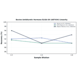 Linearity - Bovine Antidiuretic Hormone ELISA Kit (A87434) - Antibodies.com