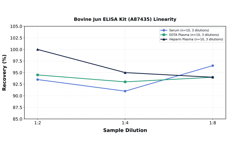 Linearity - Bovine Jun ELISA Kit (A87435) - Antibodies.com
