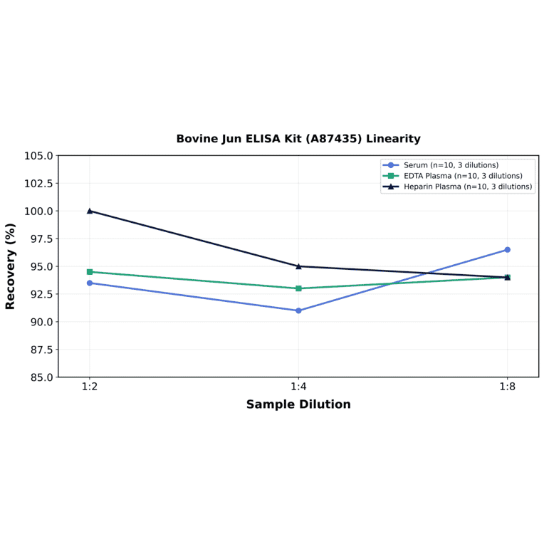 Linearity - Bovine Jun ELISA Kit (A87435) - Antibodies.com