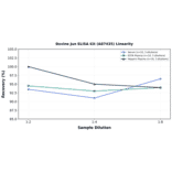 Linearity - Bovine Jun ELISA Kit (A87435) - Antibodies.com