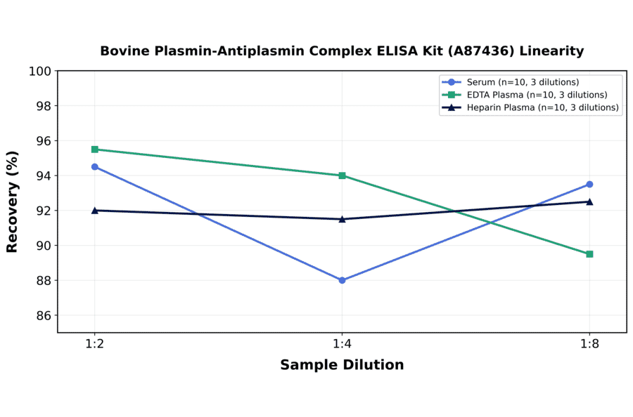 Linearity - Bovine Plasmin-Antiplasmin Complex ELISA Kit (A87436) - Antibodies.com