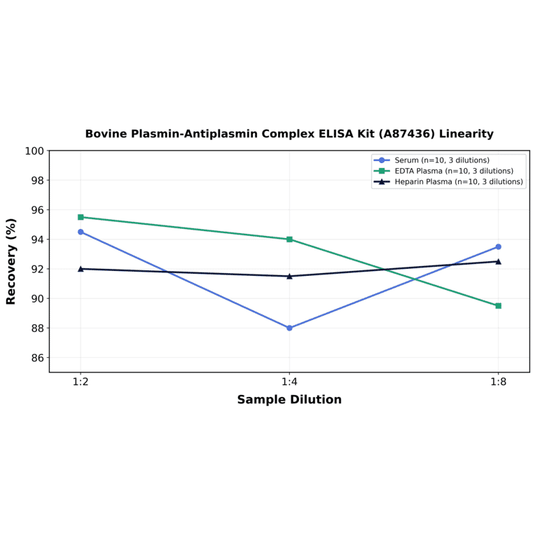 Linearity - Bovine Plasmin-Antiplasmin Complex ELISA Kit (A87436) - Antibodies.com
