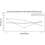 Linearity - Bovine Plasmin-Antiplasmin Complex ELISA Kit (A87436) - Antibodies.com
