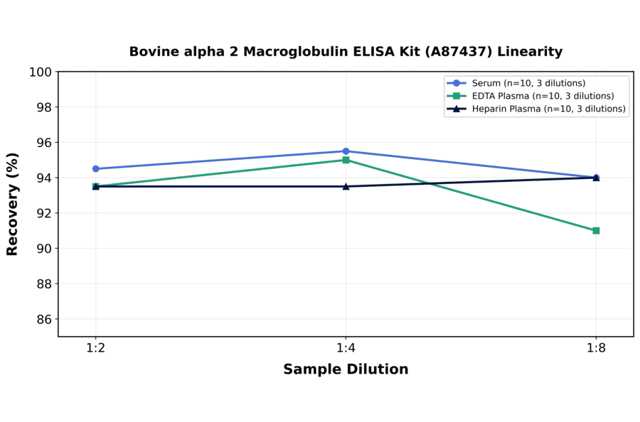 Linearity - Bovine alpha 2 Macroglobulin ELISA Kit (A87437) - Antibodies.com