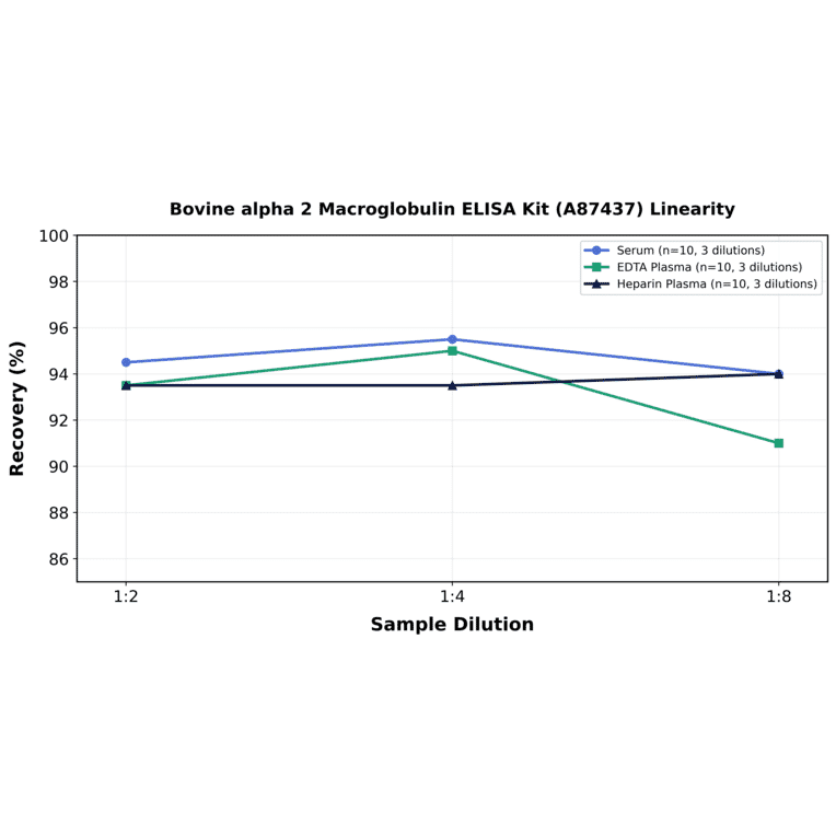 Linearity - Bovine alpha 2 Macroglobulin ELISA Kit (A87437) - Antibodies.com