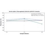 Linearity - Bovine alpha 2 Macroglobulin ELISA Kit (A87437) - Antibodies.com