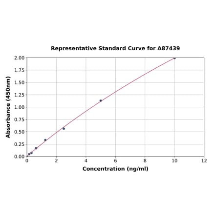 Standard Curve - Bovine IgE ELISA Kit (A87439) - Antibodies.com
