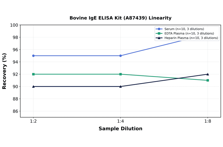 Linearity - Bovine IgE ELISA Kit (A87439) - Antibodies.com