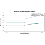 Linearity - Bovine IgE ELISA Kit (A87439) - Antibodies.com