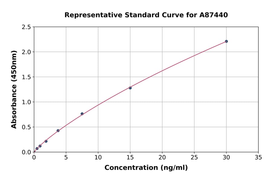 Standard Curve - Bovine AST/Aspartate Aminotransferase ELISA Kit (A87440) - Antibodies.com