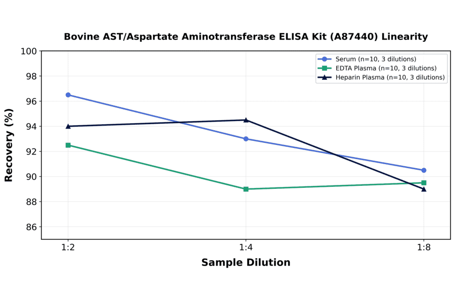 Linearity - Bovine AST/Aspartate Aminotransferase ELISA Kit (A87440) - Antibodies.com
