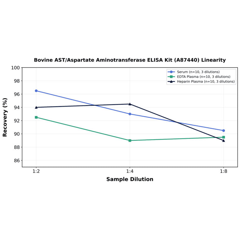 Linearity - Bovine AST/Aspartate Aminotransferase ELISA Kit (A87440) - Antibodies.com