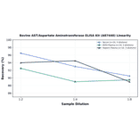 Linearity - Bovine AST/Aspartate Aminotransferase ELISA Kit (A87440) - Antibodies.com