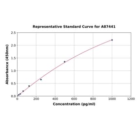 Standard Curve - Bovine Leptin ELISA Kit (A87441) - Antibodies.com