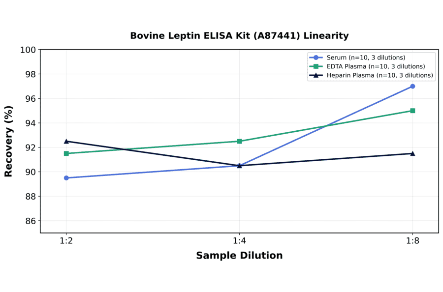 Linearity - Bovine Leptin ELISA Kit (A87441) - Antibodies.com