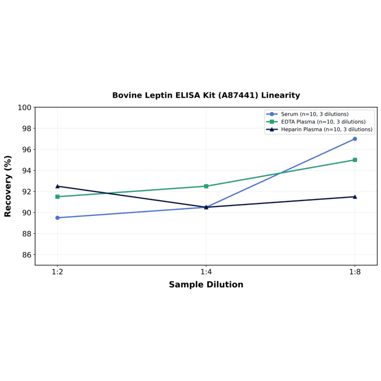 Linearity - Bovine Leptin ELISA Kit (A87441) - Antibodies.com