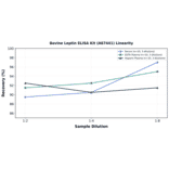 Linearity - Bovine Leptin ELISA Kit (A87441) - Antibodies.com