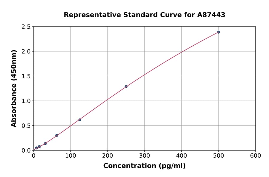 Standard Curve - Bovine Secretin/SCT ELISA Kit (A87443) - Antibodies.com