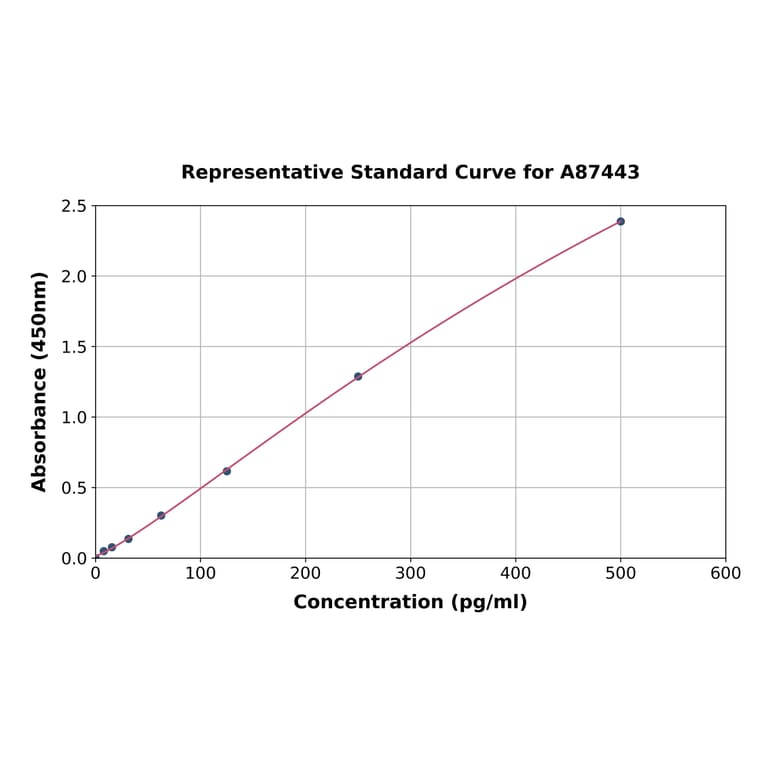 Standard Curve - Bovine Secretin/SCT ELISA Kit (A87443) - Antibodies.com