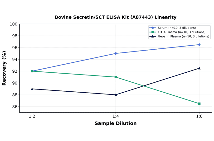Linearity - Bovine Secretin/SCT ELISA Kit (A87443) - Antibodies.com