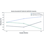 Linearity - Bovine Secretin/SCT ELISA Kit (A87443) - Antibodies.com