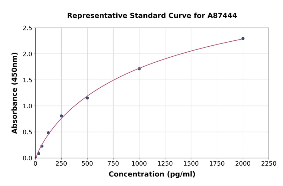 Standard Curve - Bovine BNP ELISA Kit (A87444) - Antibodies.com
