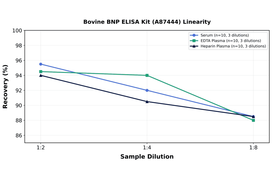 Linearity - Bovine BNP ELISA Kit (A87444) - Antibodies.com