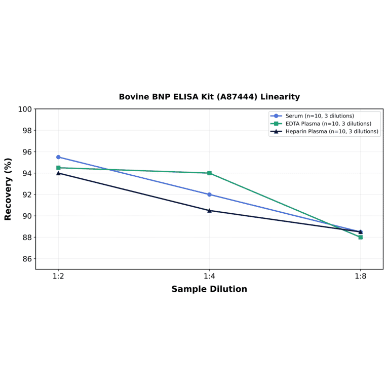 Linearity - Bovine BNP ELISA Kit (A87444) - Antibodies.com