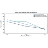 Linearity - Bovine BNP ELISA Kit (A87444) - Antibodies.com