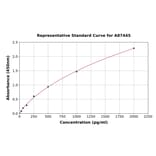 Standard Curve - Canine Pro-Calcitonin ELISA Kit (A87445) - Antibodies.com