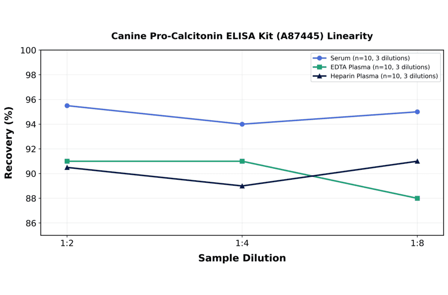 Linearity - Canine Pro-Calcitonin ELISA Kit (A87445) - Antibodies.com
