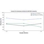 Linearity - Canine Pro-Calcitonin ELISA Kit (A87445) - Antibodies.com