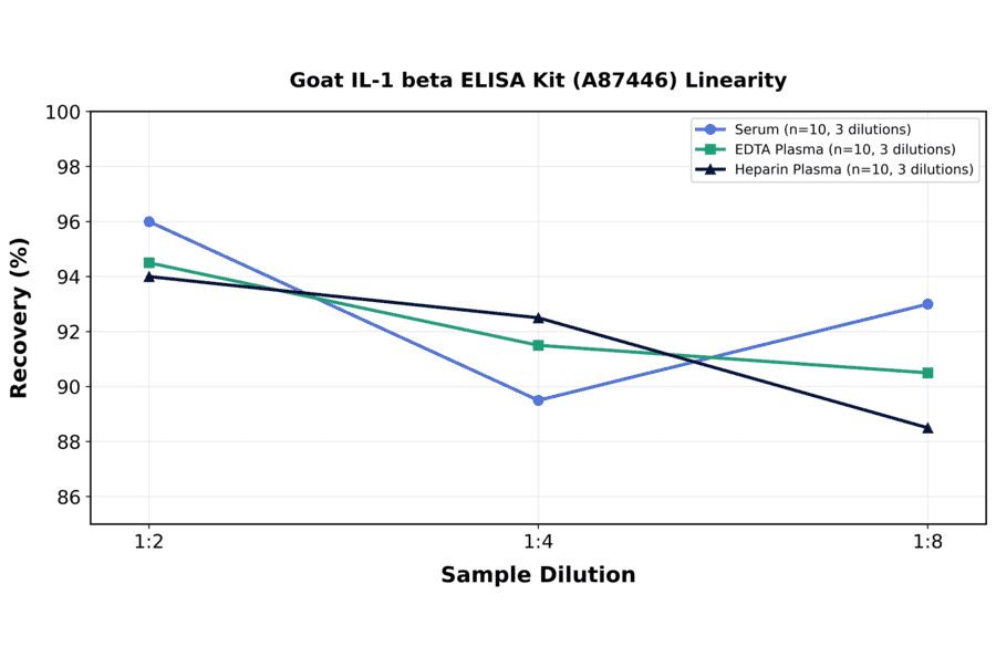 Linearity - Goat IL-1 beta ELISA Kit (A87446) - Antibodies.com