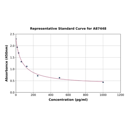 Standard Curve - Horse beta Endorphin ELISA Kit (A87448) - Antibodies.com