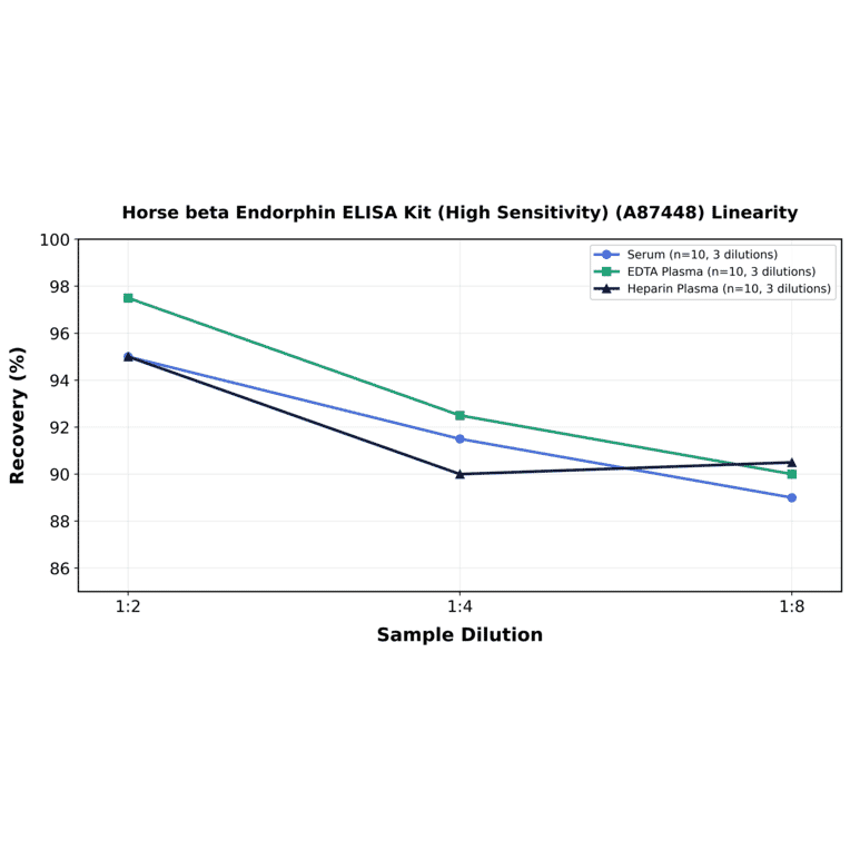 Linearity - Horse beta Endorphin ELISA Kit (High Sensitivity) (A87448) - Antibodies.com
